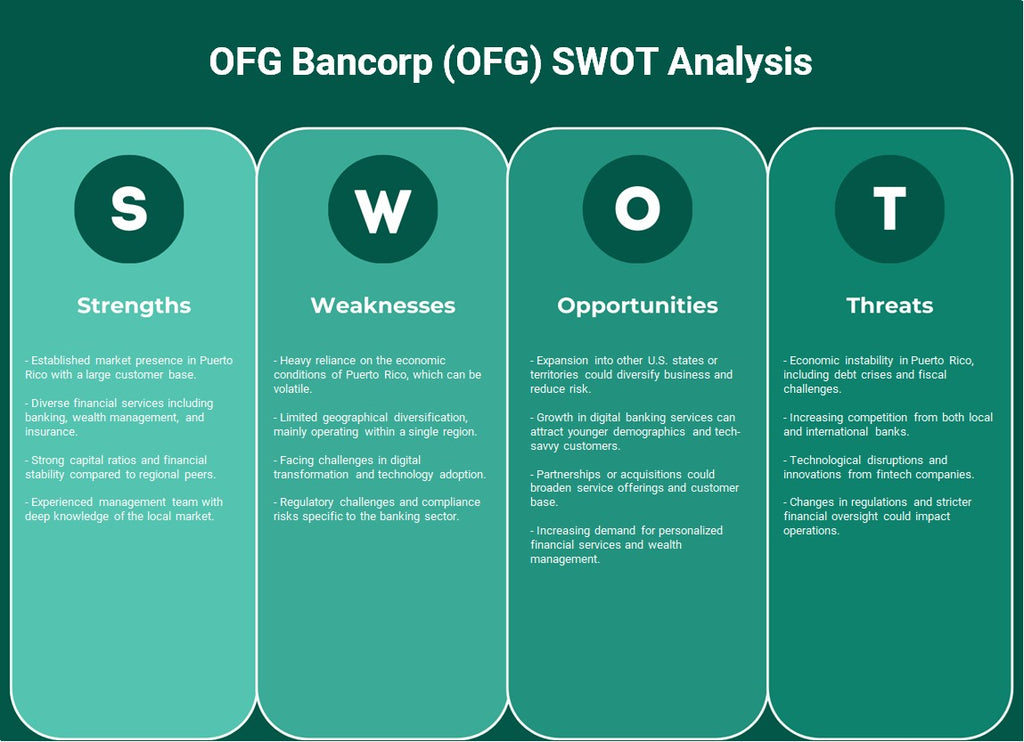 OFG Bancorp (OFG): análisis FODA