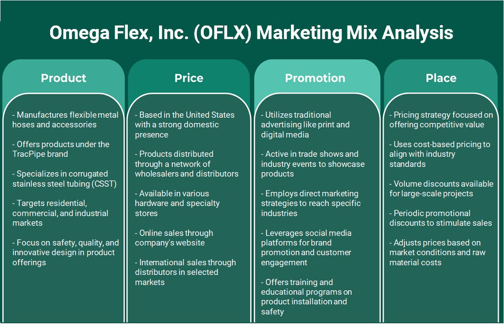 Omega Flex, Inc. (OFLX): análise de mix de marketing