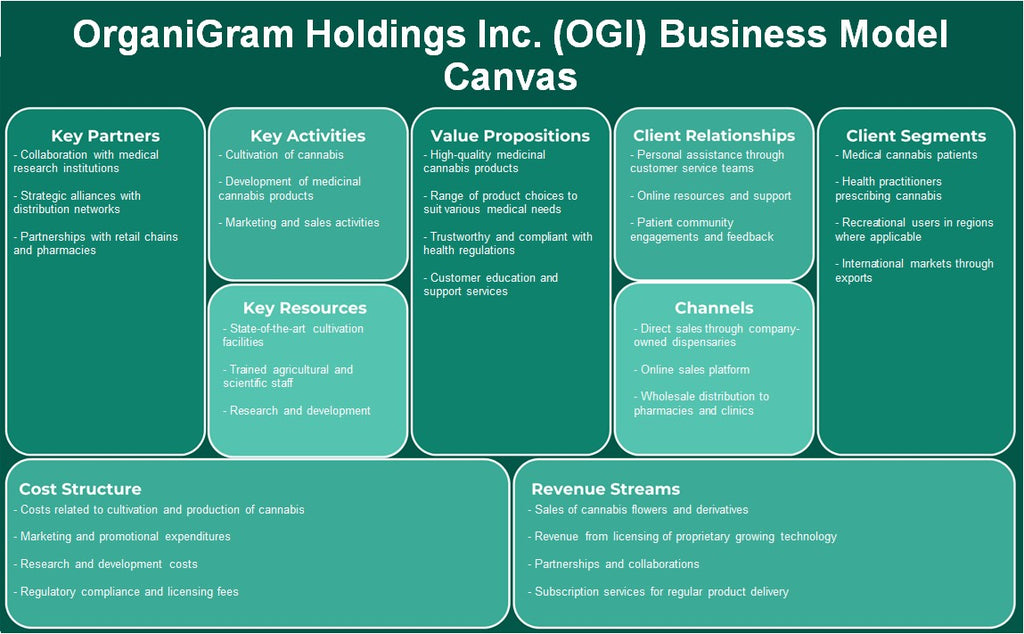Organigram Holdings Inc. (OGI): toile du modèle d'entreprise