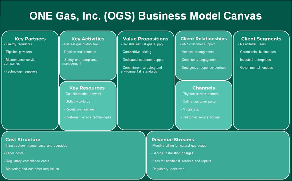 One Gas, Inc. (OGS): Canvas de modelo de negocio