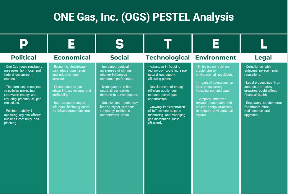 One Gas, Inc. (OGS): Analyse des pestel