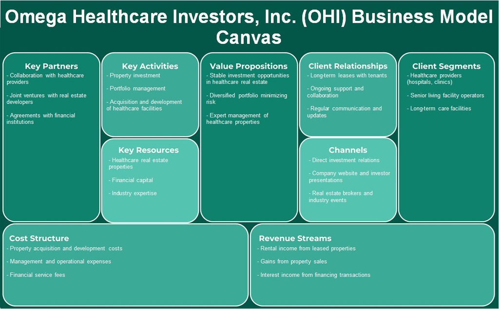Omega Healthcare Investors, Inc. (OHI): Business Model Canvas