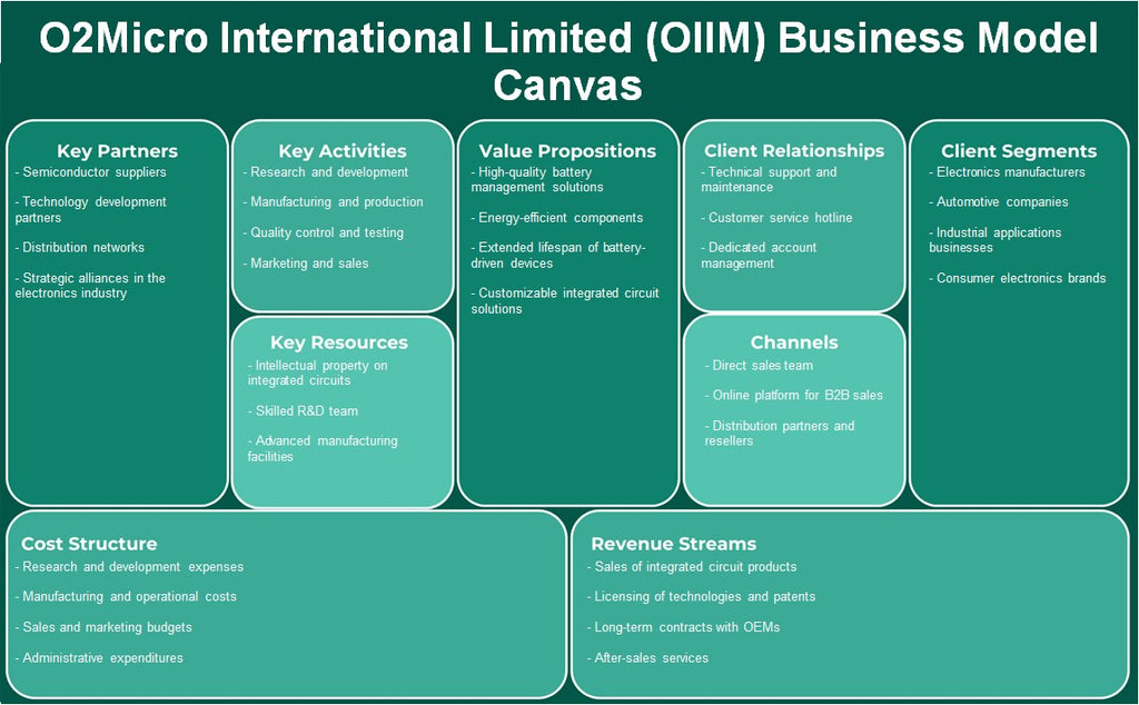 O2Micro International Limited (OIIM): toile de modèle d'entreprise
