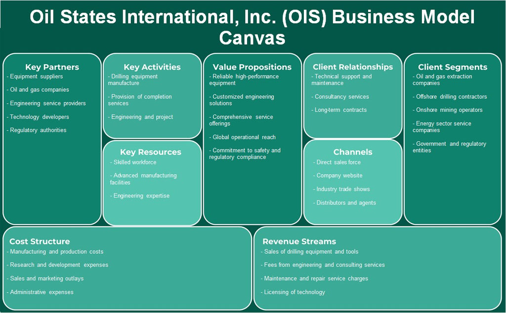 Oil States International, Inc. (OIS): Canvas de Modelo de Negócios