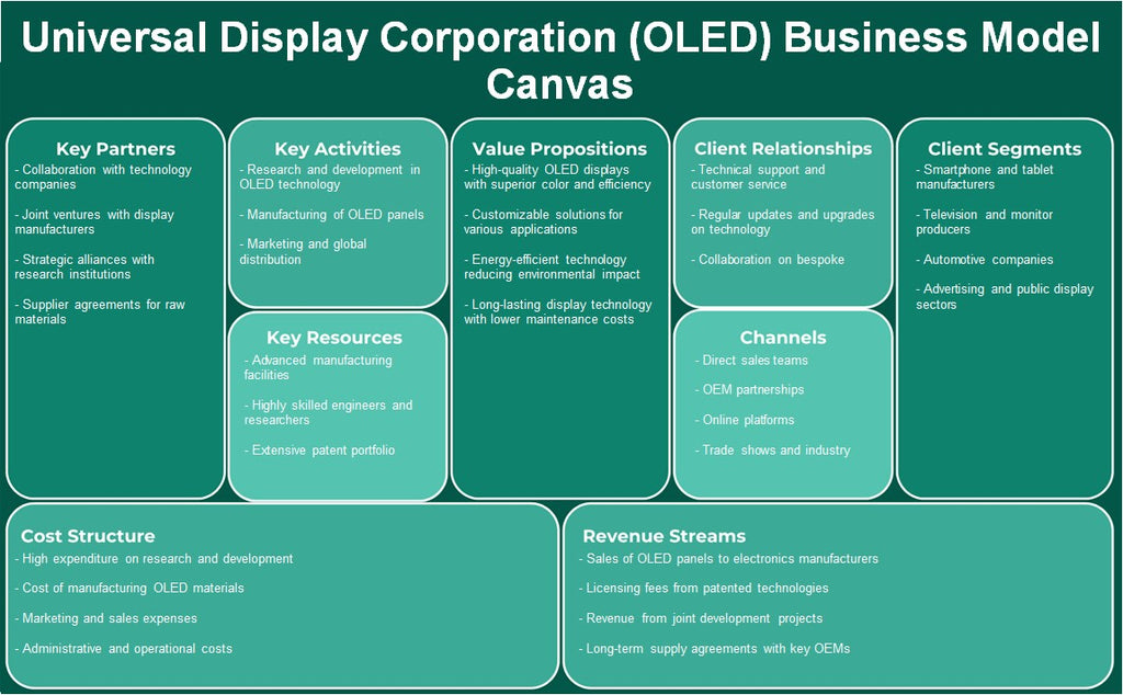 شركة العرض العالمية (OLED): نموذج الأعمال التجارية