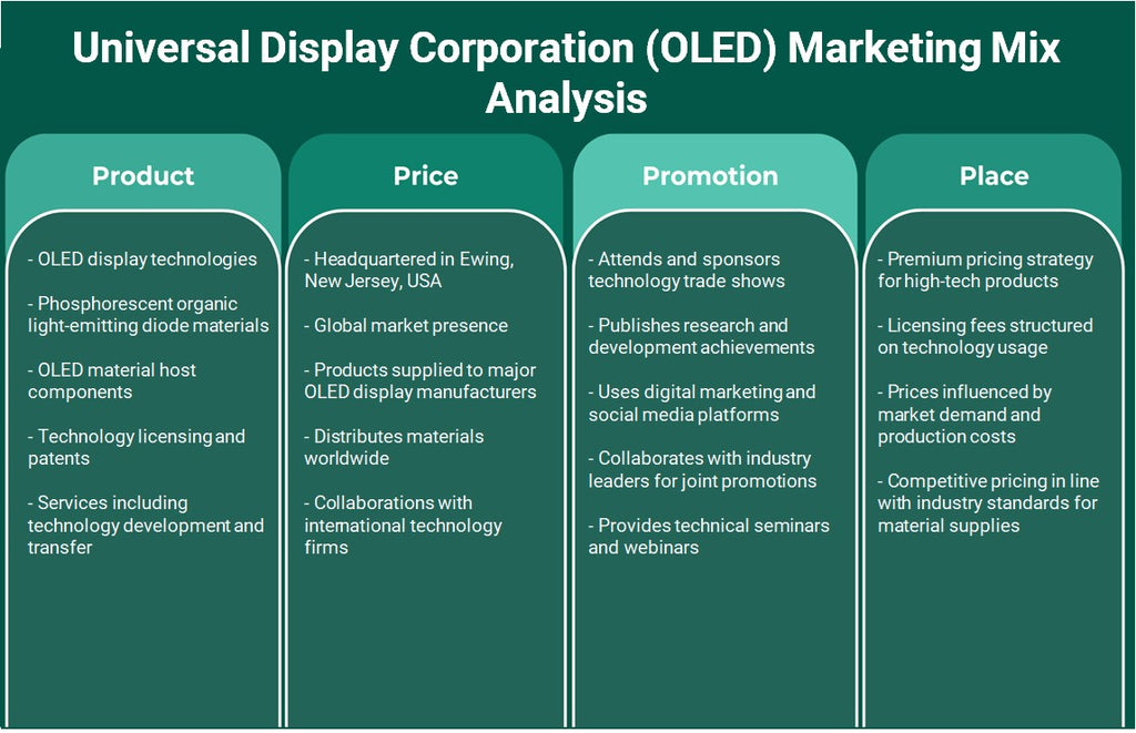 Universal Display Corporation (OLED): Analyse du mix marketing