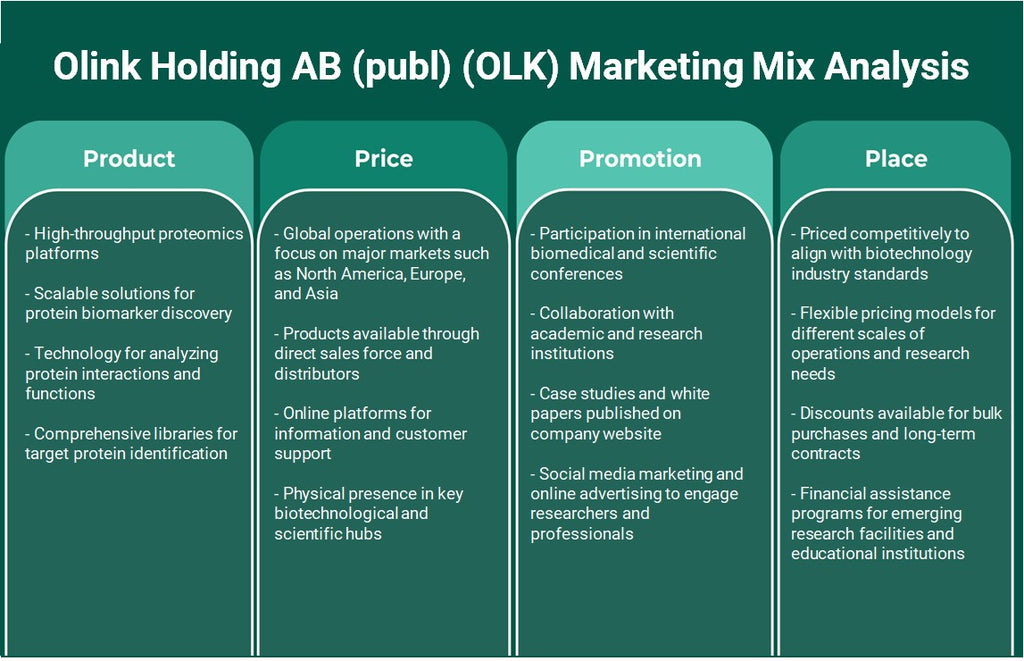 Olink Holding AB (Publ) (OLK): Análisis de marketing Mix