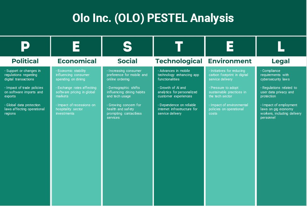 شركة Olo (OLO): تحليل PESTEL