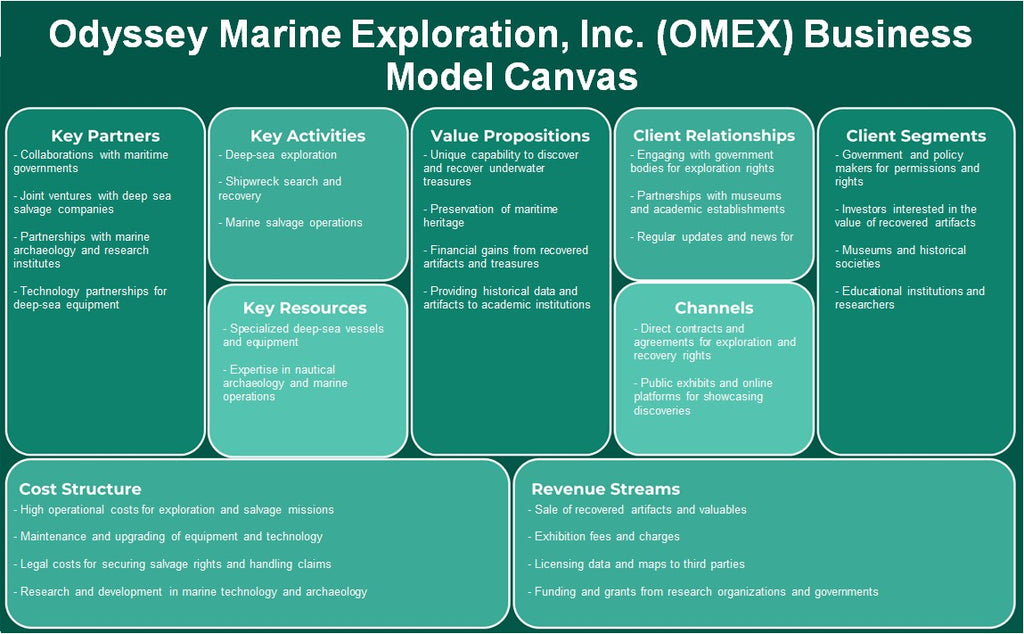Odyssey Marine Exploration, Inc. (Omex): Canvas de modelo de negócios