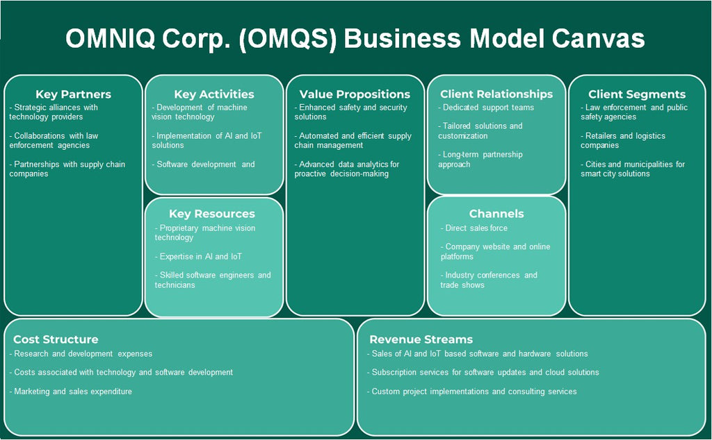 Omniq Corp. (OMQS): toile de modèle d'entreprise