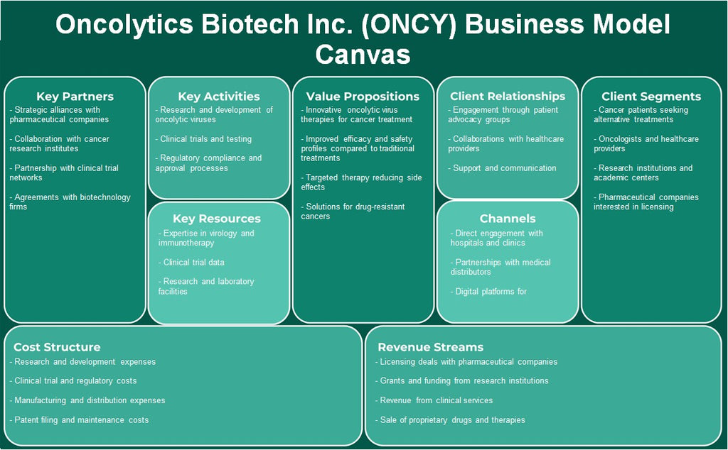Oncolytics Biotech Inc. (Oncy): Canvas de modelo de negócios