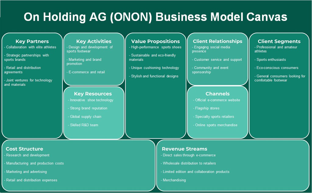 Sur Holding Ag (Onon): Canvas du modèle d'entreprise