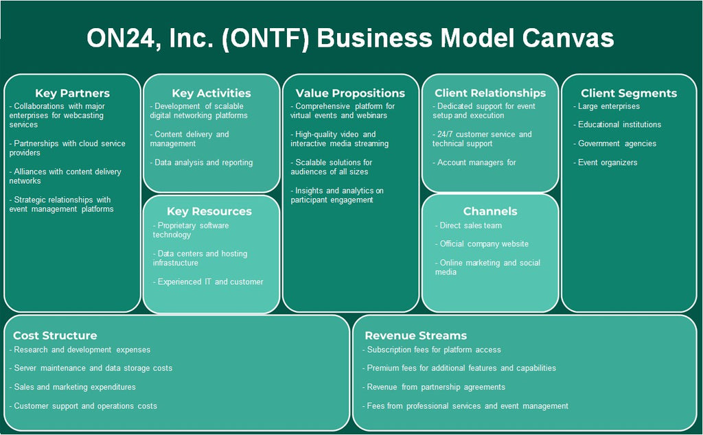 On24, Inc. (ONTF): Canvas de modelo de negócios