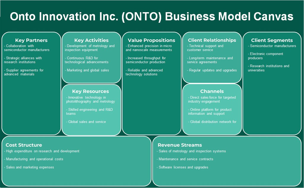 Onto Innovation Inc. (ONTO): نموذج الأعمال التجارية