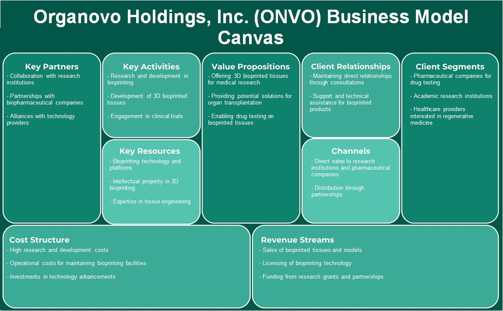 Organovo Holdings, Inc. (ONVO): Canvas de modelo de negócios