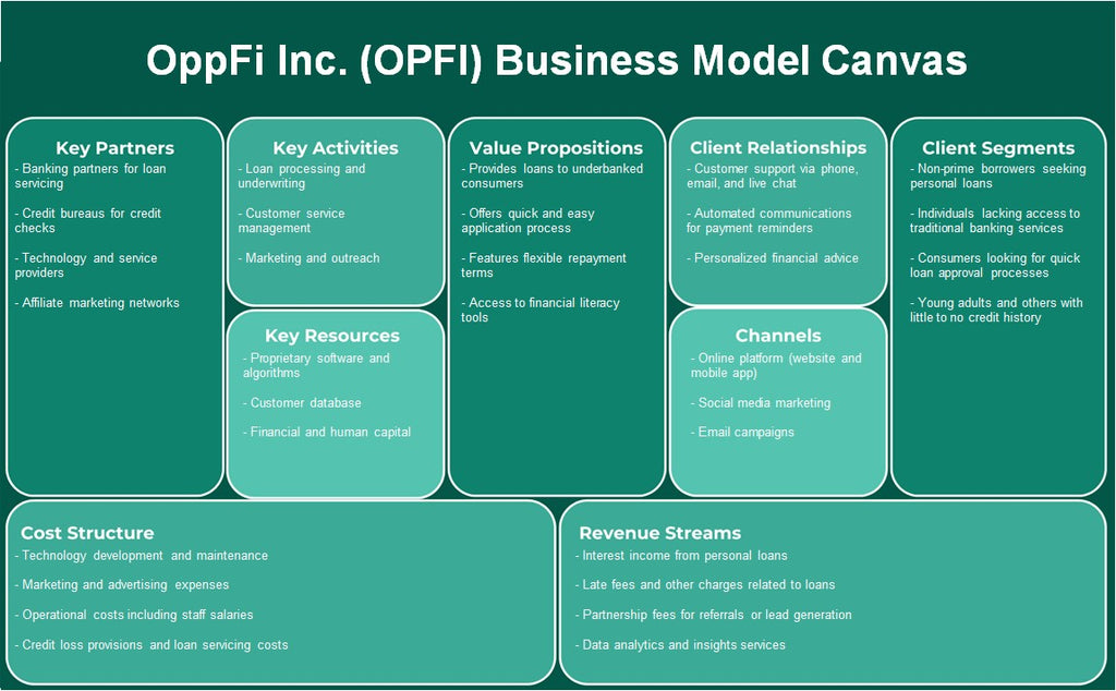 Oppfi Inc. (OPFI): Canvas de modelo de negócios