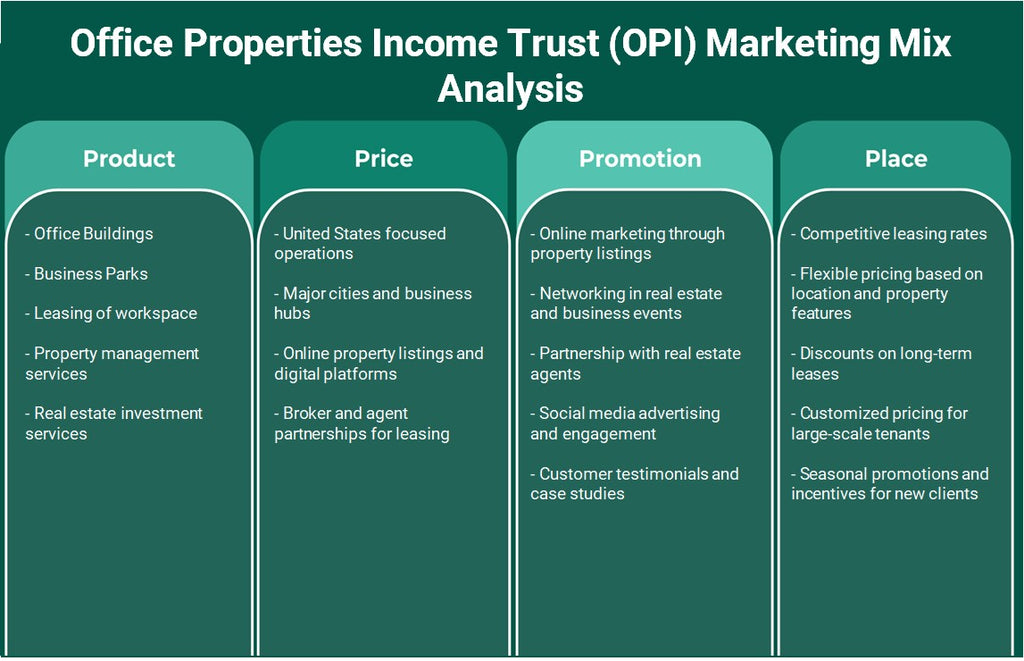 صندوق دخل العقارات المكتبية (OPI): تحليل المزيج التسويقي