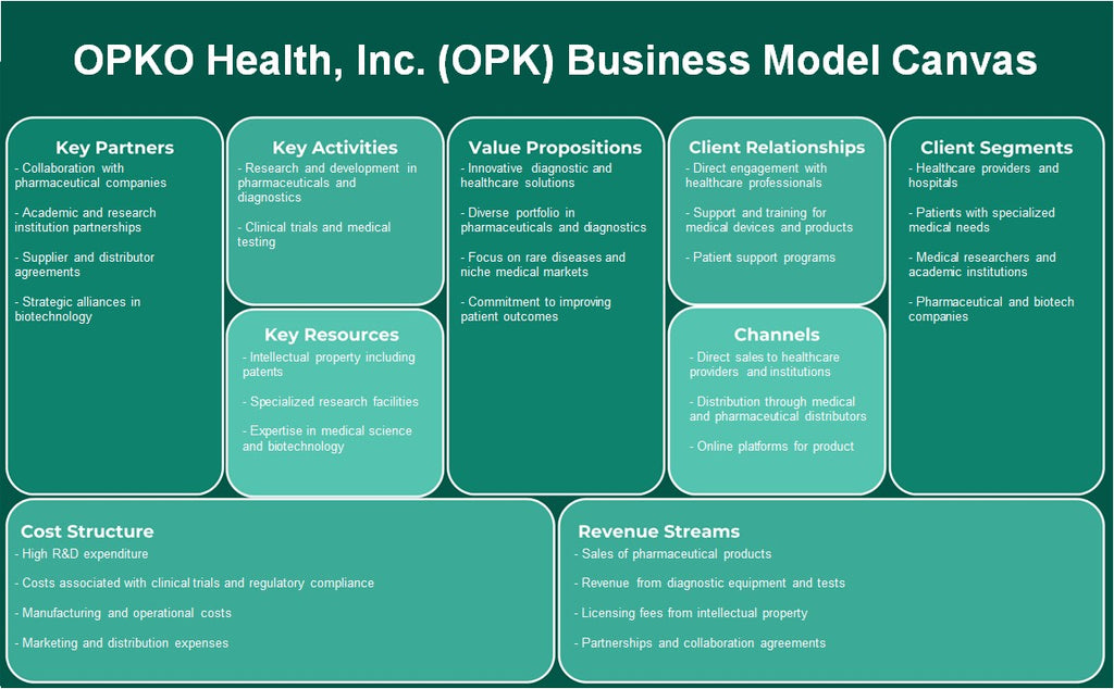 Opko Health, Inc. (OPK): Canvas du modèle d'entreprise