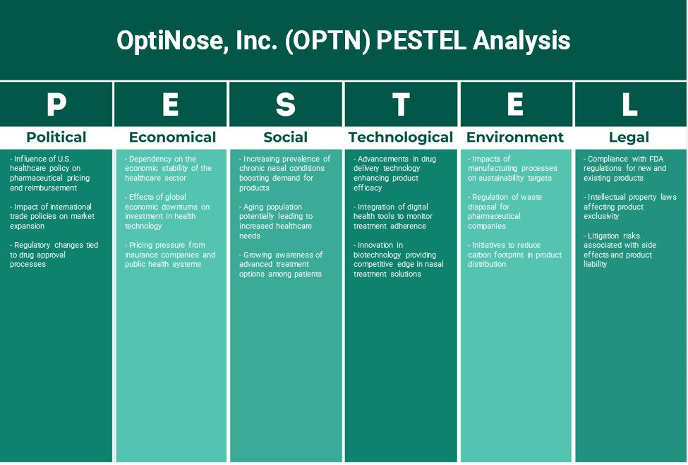 Optinose, Inc. (OPTN): Analyse des pestel