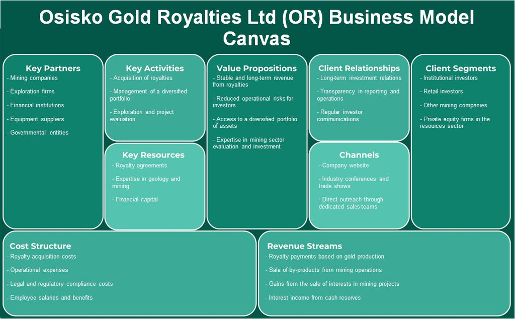 Osisko Gold Royalies Ltd (OR): Business Model Canvas