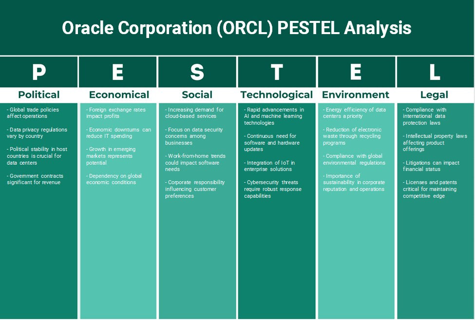 شركة أوراكل (ORCL): تحليل PESTEL