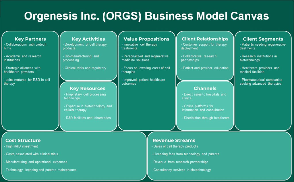 Orgenesis Inc. (Orgs): Canvas do Modelo de Negócios