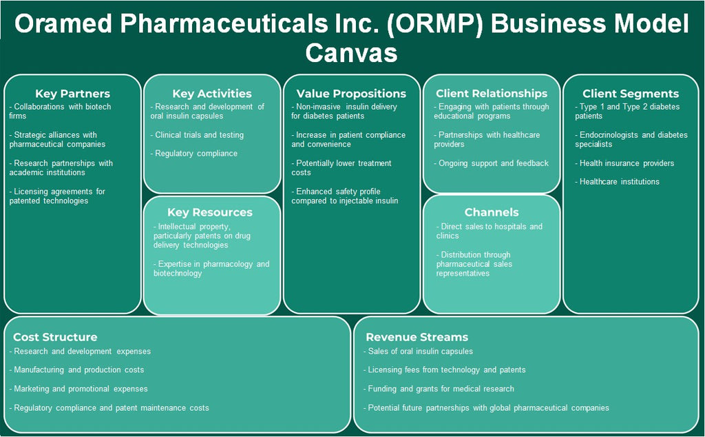 Oramed Pharmaceuticals Inc. (ORMP): Canvas de modelo de negócios