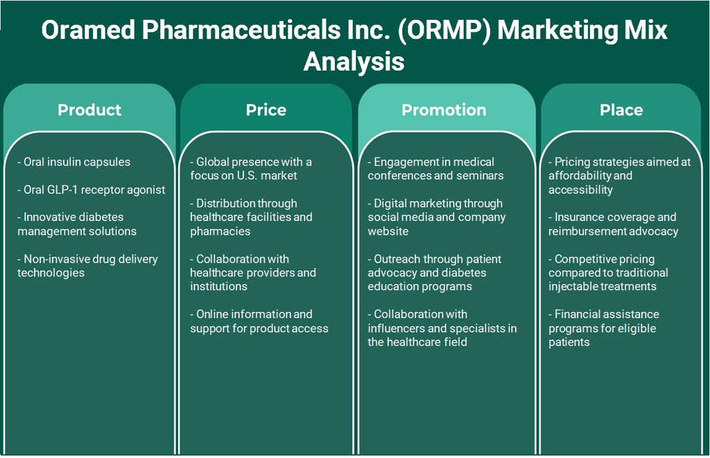 Oramed Pharmaceuticals Inc. (ORMP): análise de mix de marketing