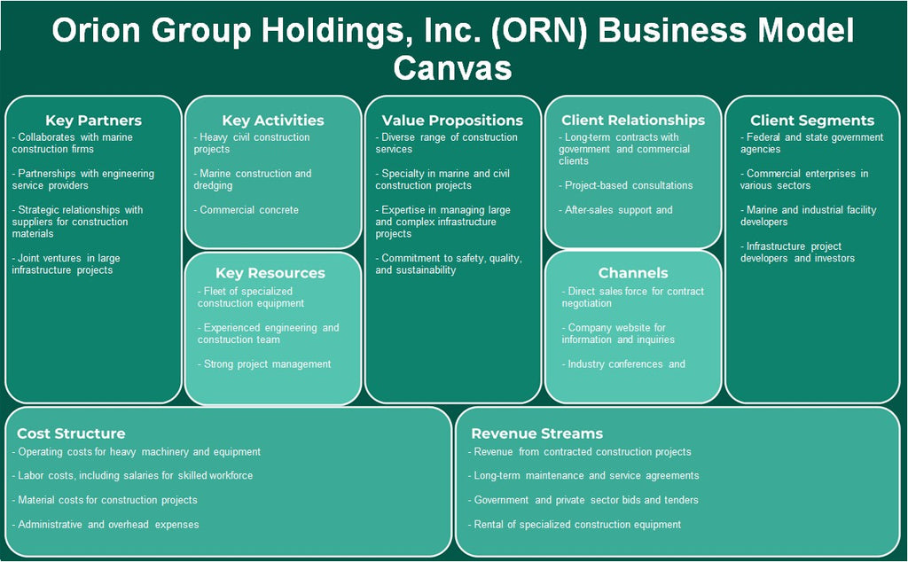 Orion Group Holdings, Inc. (ORN): Canvas du modèle d'entreprise