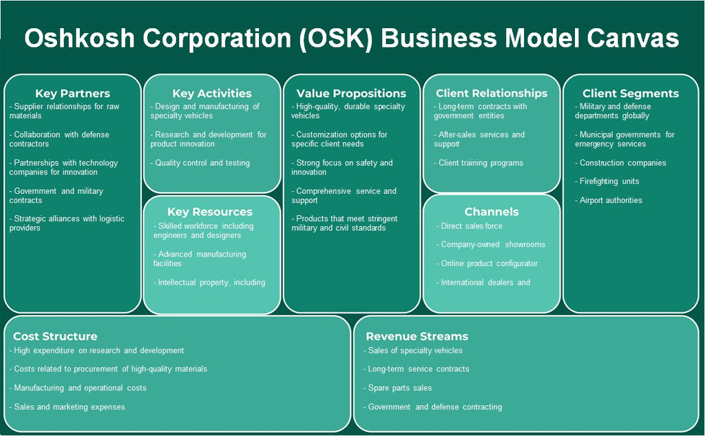 Oshkosh Corporation (OSK): toile de modèle d'entreprise