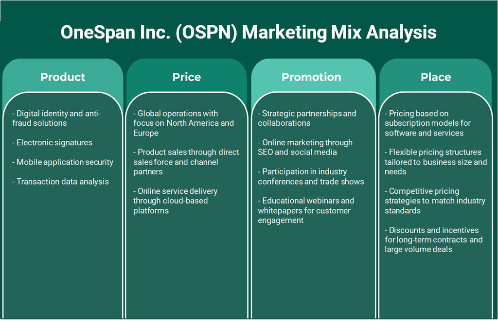 OneSpan Inc. (OSPN): Análisis de marketing Mix