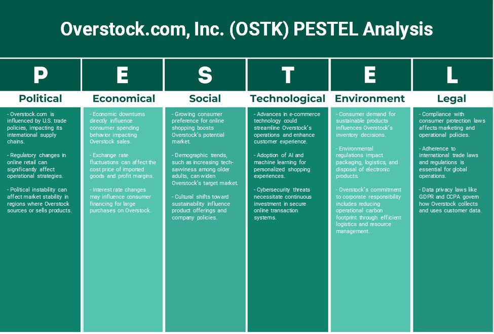 Overstock.com, Inc. (Ostk): Análise de Pestel