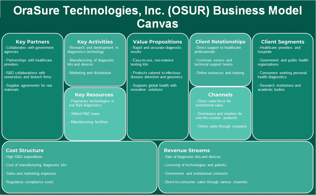 Orasure Technologies, Inc. (OSUR): Canvas de modelo de negócios