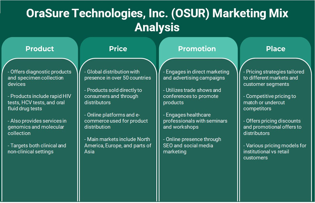 Orasure Technologies, Inc. (OSUR): Analyse du mix marketing