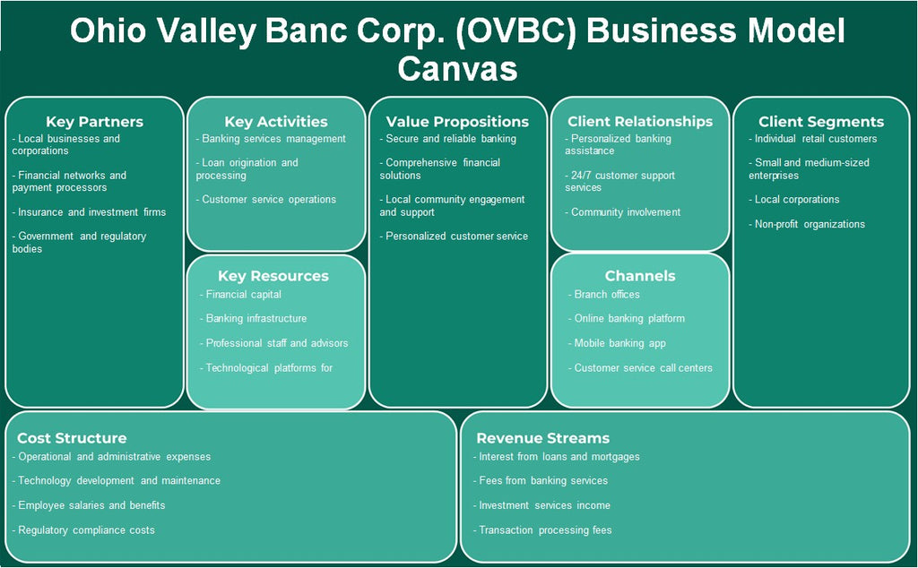 Ohio Valley Banc Corp. (OVBC): Canvas de modelo de negócios