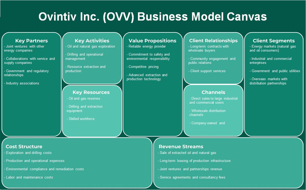 Ovintiv Inc. (OVV): toile du modèle d'entreprise