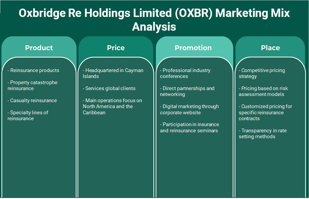Oxbridge Re Holdings Limited (OXBR): Análisis de mezcla de marketing