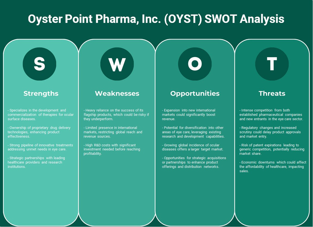 Oyster Point Pharma, Inc. (OYST): analyse SWOT