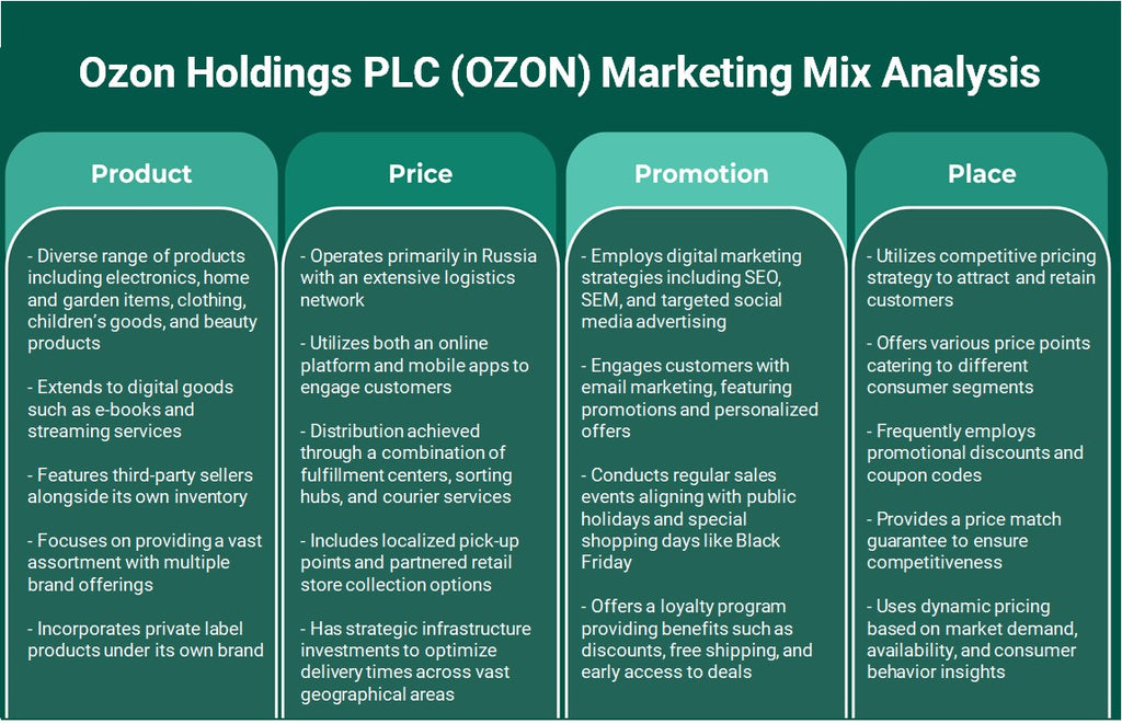 Ozon Holdings PLC (Ozon): Analyse du mix marketing
