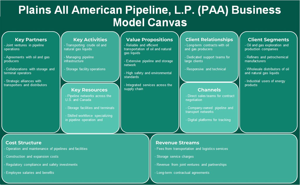Plains All American Pipeline, L.P. (PAA): Modelo de negocios Canvas
