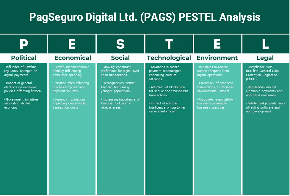 Pagseguro Digital Ltd. (PAGS): Analyse des pestel
