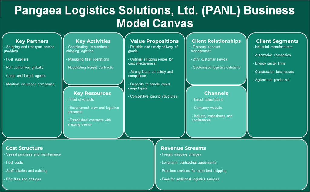 Pangea Logistics Solutions, Ltd. (PANL): نموذج الأعمال التجارية