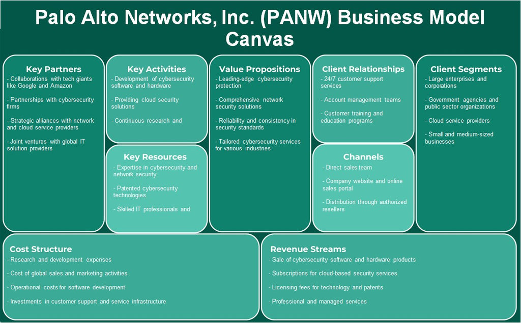 Palo Alto Networks, Inc. (PANW): Canvas de modelo de negócios