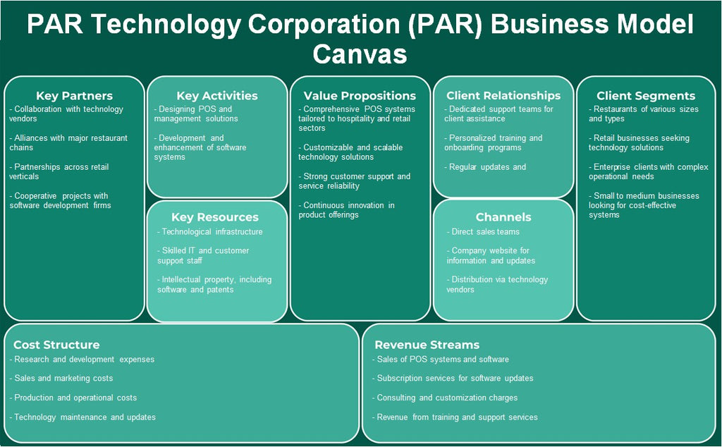 PAR Technology Corporation (PAR): Canvas de modelo de negocio