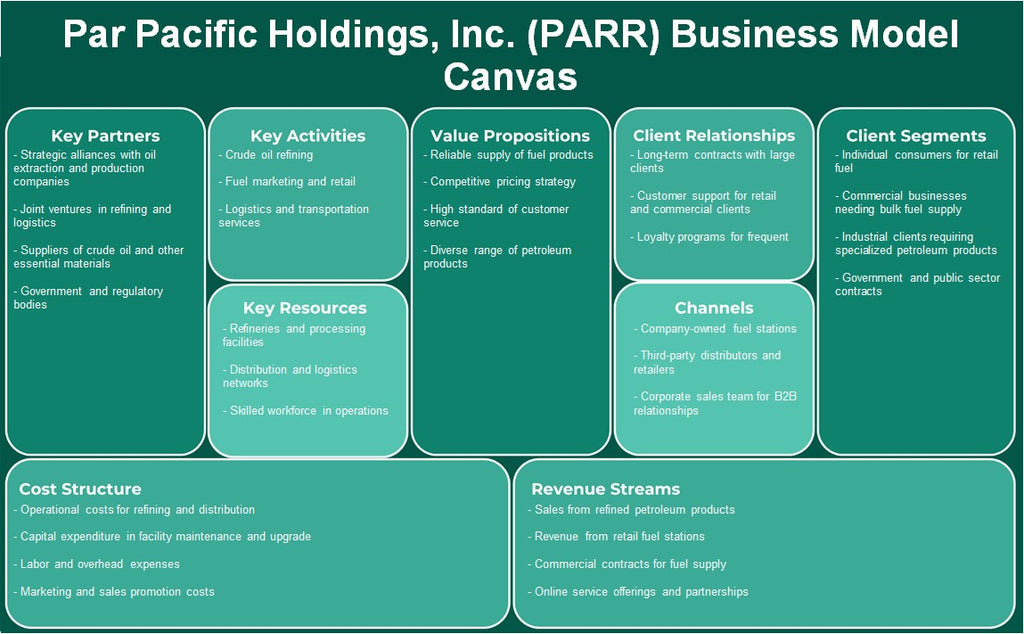 Par Pacific Holdings, Inc. (PARR): Canvas de modelo de negócios