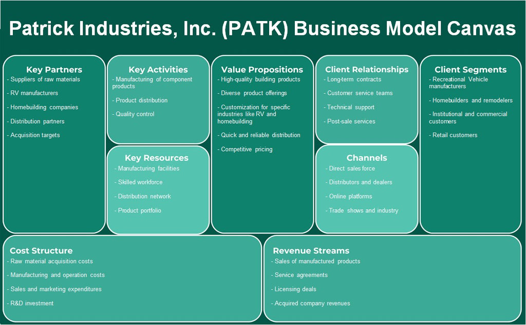 Patrick Industries, Inc. (PATK): Canvas de modelo de negócios