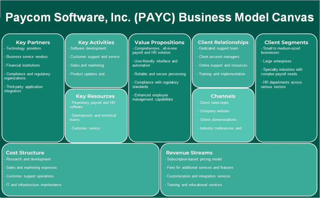 PayCom Software, Inc. (PAYC): Canvas de modelo de negocio