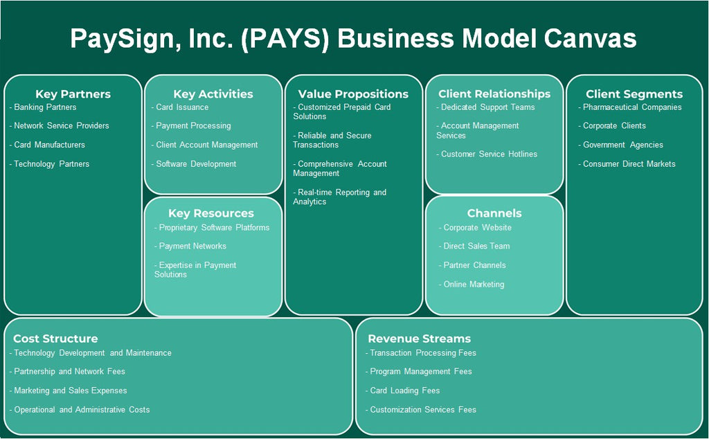 PaySign, Inc. (Pays): Business Model Canvas