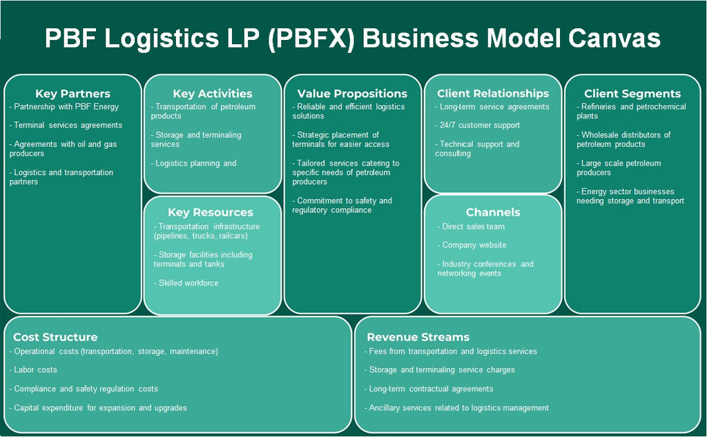 PBF Logistics LP (PBFX): Canvas de modelo de negocio