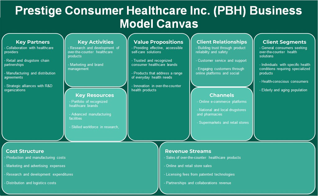 شركة برستيج للرعاية الصحية الاستهلاكية (PBH): نموذج الأعمال التجارية